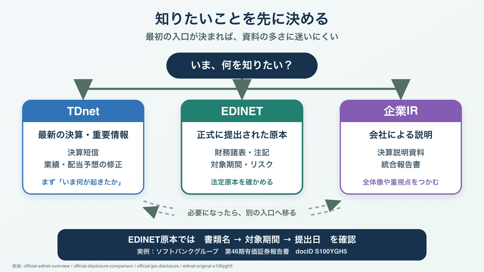 知りたいことから最初の入口を選ぶ図。最新の決算や重要情報はTDnet、財務諸表・注記・リスクを含む法定原本はEDINET、決算説明や戦略の説明は企業IRから始める。必要に応じて3つを往復し、法定原本では書類名、対象期間、提出日を確かめる。