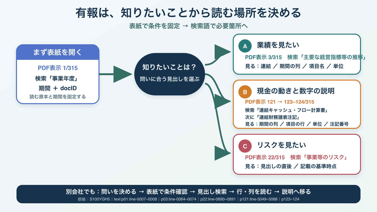 有価証券報告書の必要箇所へ移る流れ。最初にPDF表示1ページの表紙で期間とdocIDを固定する。次に知りたいことを選ぶ。業績ならPDF表示3ページで「主要な経営指標等の推移」、現金と数字の説明なら121ページから123、124ページで「連結キャッシュ・フロー計算書」と「連結財務諸表注記」、リスクなら22ページで「事業等のリスク」を検索する。