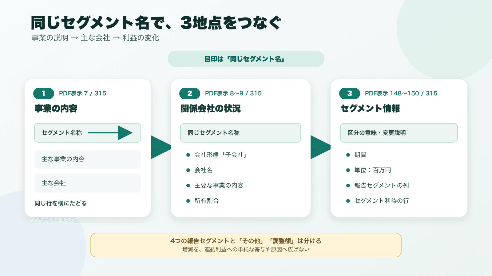 有価証券報告書の3地点を同じセグメント名でつなぐ流れ。PDF表示7ページの「事業の内容」ではセグメント名称、主な事業の内容、主な会社を横にたどる。8〜9ページの「関係会社の状況」では同じ名称の下で、子会社、会社名、主要な事業、所有割合を見る。148〜150ページの「セグメント情報」では報告セグメントの意味と変更説明を読み、期間、百万円単位、列、セグメント利益の行をそろえる。その他と調整額は4つの報告セグメントと分けて読む。