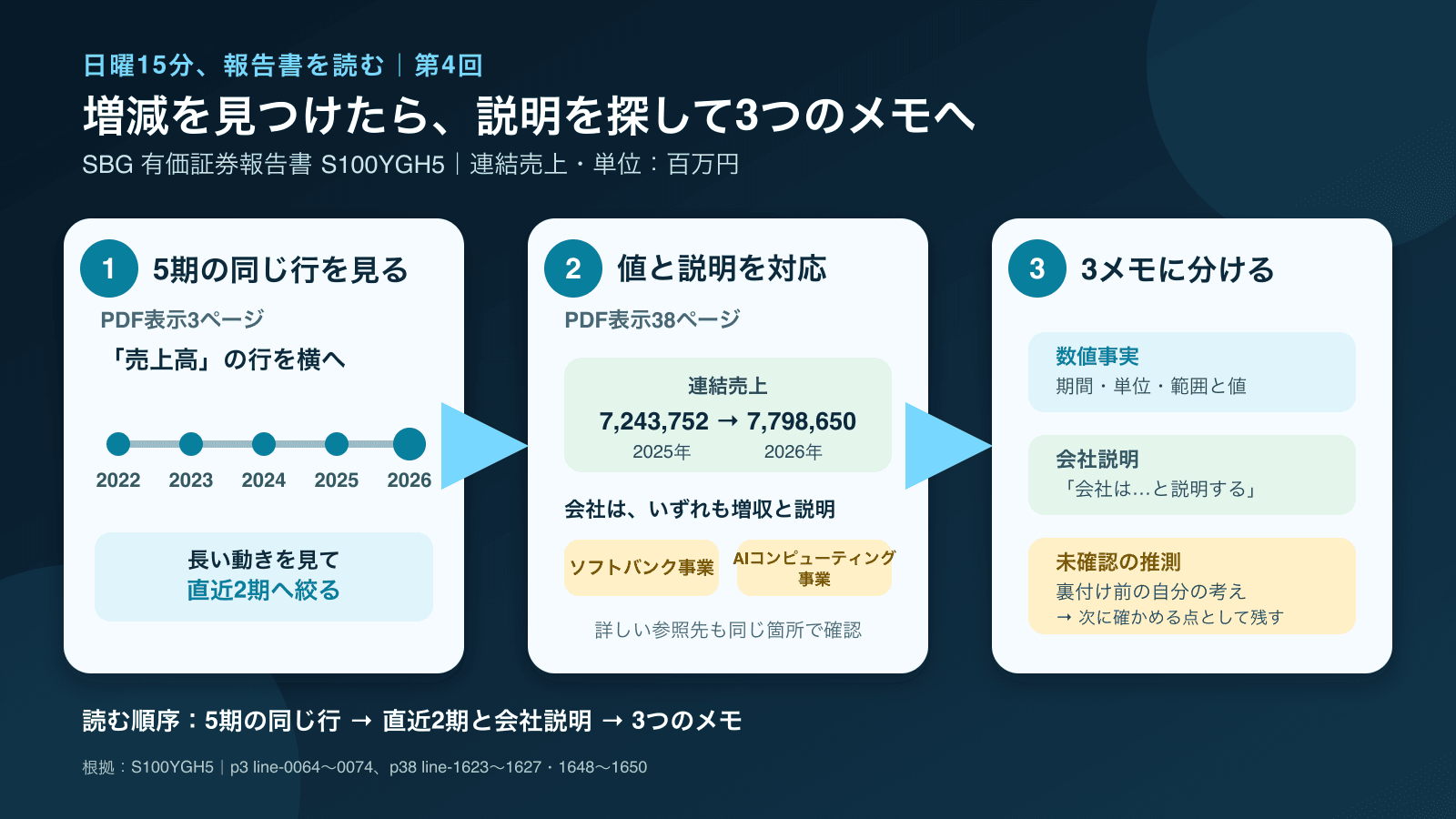 SBGの有価証券報告書を3段階で読む図。1はPDF表示3ページの連結売上の同じ行を2022年3月から2026年3月まで横に見て、直近2期へ絞る。2はPDF表示38ページで2025年の7,243,752百万円と2026年の7,798,650百万円を比べ、会社がソフトバンク事業とAIコンピューティング事業はいずれも増収と説明している箇所を読む。3は、数値事実、会社説明、未確認の推測を別々のメモへ分ける。