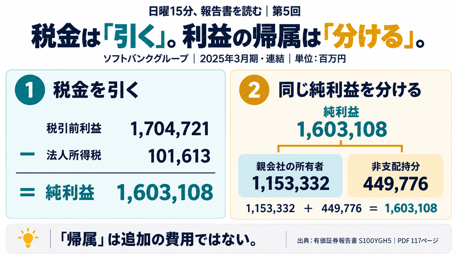 ソフトバンクグループの2025年3月期・連結損益計算書を使い、税金の控除と純利益の帰属を対比する図。単位は百万円。左は税引前利益1,704,721から法人所得税101,613を差し引いて純利益1,603,108になる。右は同じ純利益1,603,108を親会社の所有者1,153,332と非支配持分449,776に分け、合計が純利益と一致することを示す。