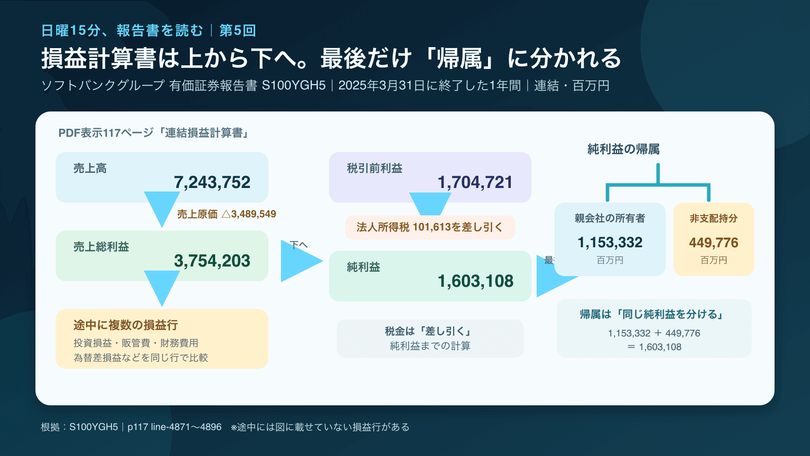 ソフトバンクグループの2025年3月31日に終了した1年間の連結損益計算書を上から下へ読む図。単位は百万円。売上高7,243,752から売上原価を差し引いて売上総利益3,754,203となる。その後に複数の損益行があり、税引前利益1,704,721から法人所得税101,613を差し引くと純利益1,603,108となる。最後は同じ純利益を親会社の所有者1,153,332と非支配持分449,776に分ける。