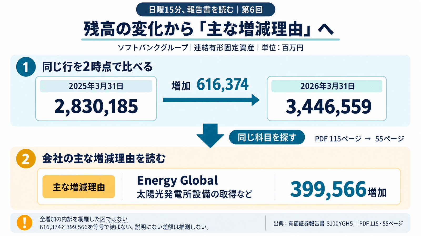 ソフトバンクグループの連結有形固定資産を例に、残高の変化から主な増減理由へ進む順序を示す図。単位は百万円。上段で2025年3月31日の2,830,185から2026年3月31日の3,446,559へ増え、増加は616,374と示す。下段では、主な増減理由として、Energy Globalで太陽光発電所設備の取得などにより399,566増加したという会社説明を別枠で示す。両金額を等号では結ばない。