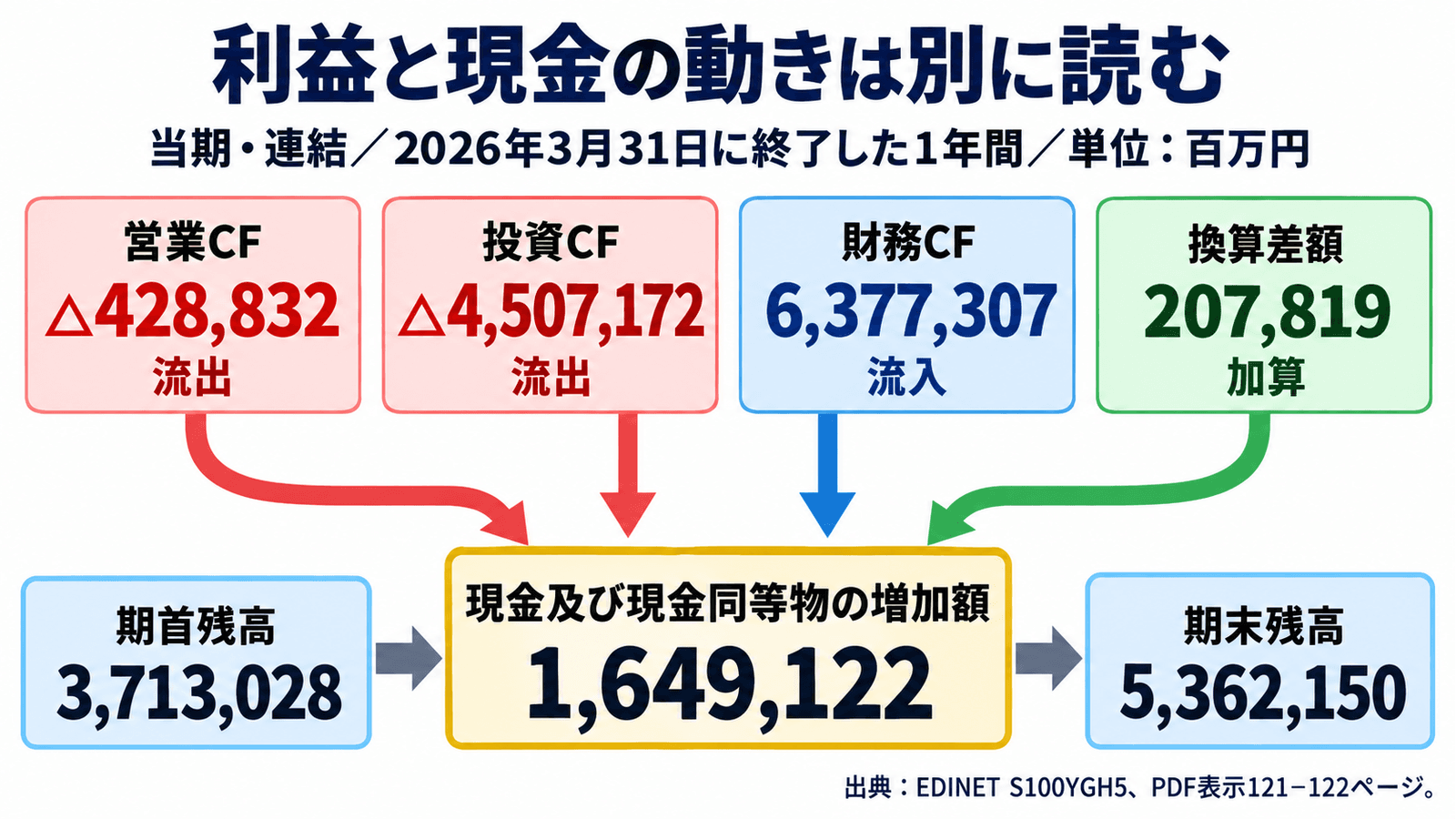 ソフトバンクグループの2026年3月31日に終了した1年間、連結キャッシュ・フロー計算書の関係図。単位は百万円。営業CFは△428,832、投資CFは△4,507,172で現金流出側、財務CFは6,377,307、現金及び現金同等物に係る換算差額は207,819で流入・加算側に置く。4つを合わせた現金及び現金同等物の増加額は1,649,122。期首残高3,713,028から期末残高5,362,150へつながる。見出しで利益と現金の動きは別に読むと示し、純利益を現金増減の足し算には入れない。