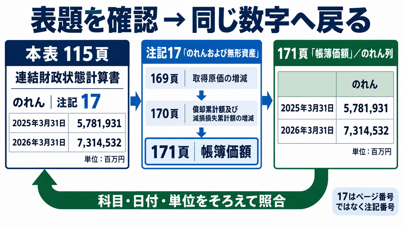 ソフトバンクグループの連結財政状態計算書を起点とする往復図。115頁の「のれん」の注記欄は17。矢印で169頁の注記17「のれんおよび無形資産」へ進む。169頁は取得原価の増減表、170頁は償却累計額及び減損損失累計額の増減表なので、ここで照合を終えない。171頁の「帳簿価額」で「のれん」列を確認し、2025年3月31日の5,781,931百万円と2026年3月31日の7,314,532百万円から115頁の同じ科目・日付・単位へ戻る。図の中心は「表題を確認→同じ数字へ戻る」。実習の有利子負債の解答額は描かない。