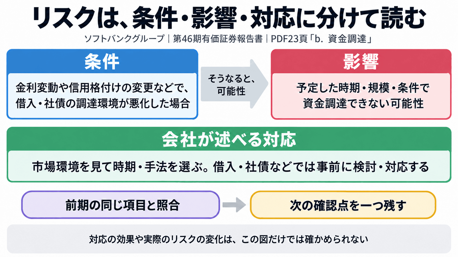 ソフトバンクグループの2026年3月期有価証券報告書PDF23頁「b.資金調達」の読み方。左の「条件」は、金利変動や信用格付けの変更などで借入・社債の調達環境が悪化した場合。可能性を示す矢印の先の「影響」は、予定した時期・規模・条件で資金調達できない可能性。別の枠の「対応」は、市場環境を注視して時期・手法を選び、借入や社債などでは事前に検討・対応するという会社の記載。下段は読む順序として「前期の同じ項目と照合」から「次の確認点へ」。対応が影響を消す矢印はない。あみやき亭の課題の答えは図にない。