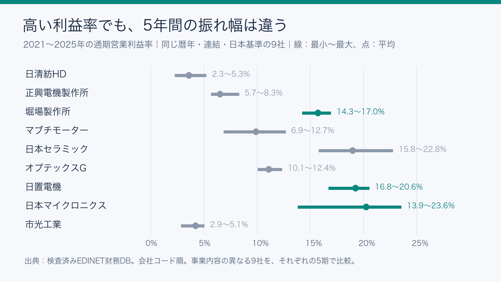 2021〜2025年の通期営業利益率の最小から最大までを会社ごとに表示。日本マイクロニクスは13.9〜23.6%、日置電機は16.8〜20.6%、堀場製作所は14.3〜17.0%。ほか6社も含む9社の同じ5期を会社コード順に示す。