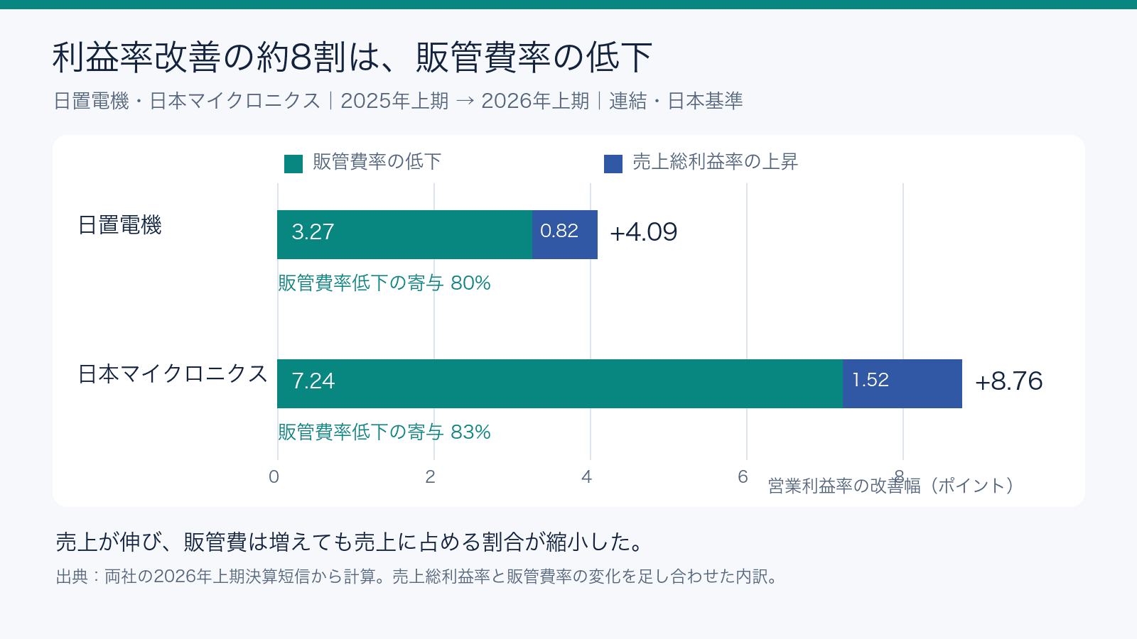 日置電機の営業利益率改善4.09ポイントのうち、販管費率低下が3.27、売上総利益率上昇が0.82。日本マイクロニクスは計8.76ポイントのうち販管費率低下が7.24、売上総利益率上昇が1.52。いずれも2025年上期から2026年上期の連結比較。