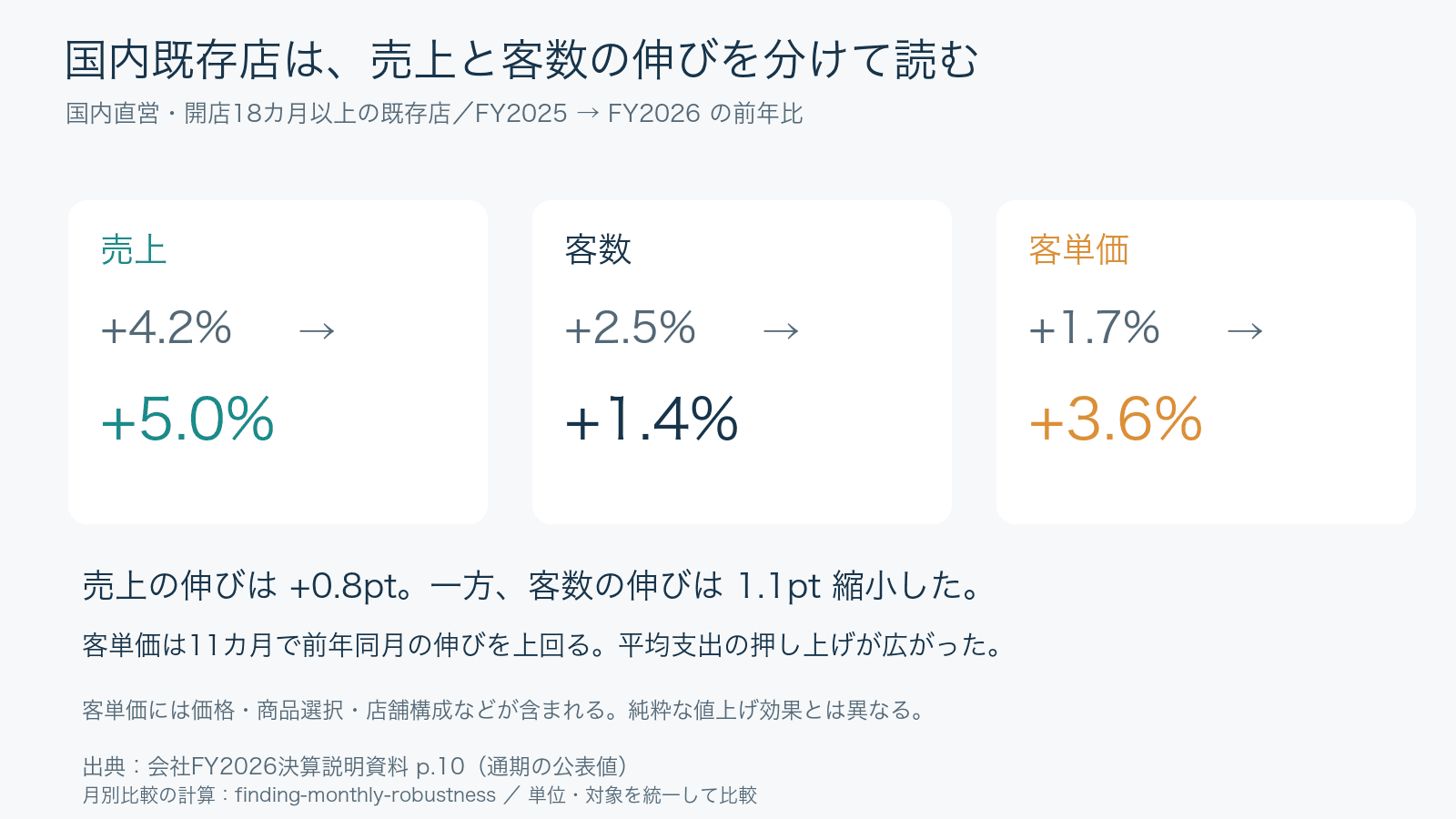 国内直営既存店のFY2025からFY2026への前年比は、売上が4.2%増から5.0%増、客数が2.5%増から1.4%増、会社公表客単価が1.7%増から3.6%増。売上の伸びが上昇する一方で客数の伸びは低下し、客単価の伸びが拡大した。
