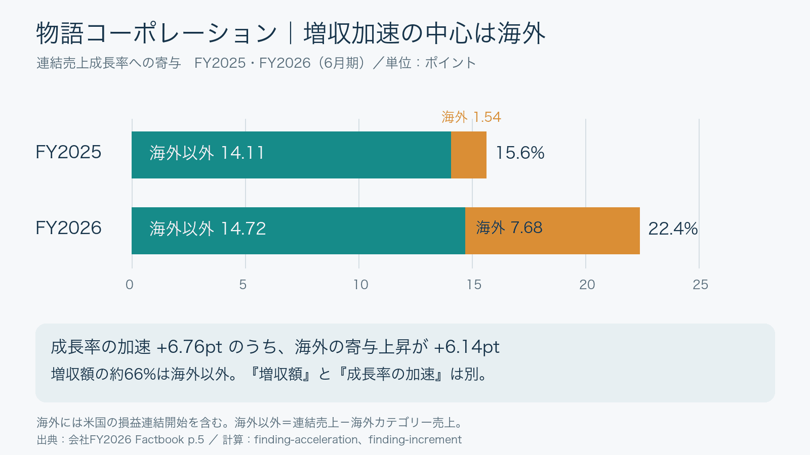 物語コーポレーションの連結売上成長率はFY2025の15.6%からFY2026の22.4%へ上昇。海外カテゴリーと海外以外(連結売上から海外カテゴリーを控除した残額)の寄与を前年連結売上を分母に分解すると、加速の大半は海外の寄与上昇に対応する。一方、FY2026の増収額の約66%は海外以外。海外には米国事業の損益連結開始が含まれる。