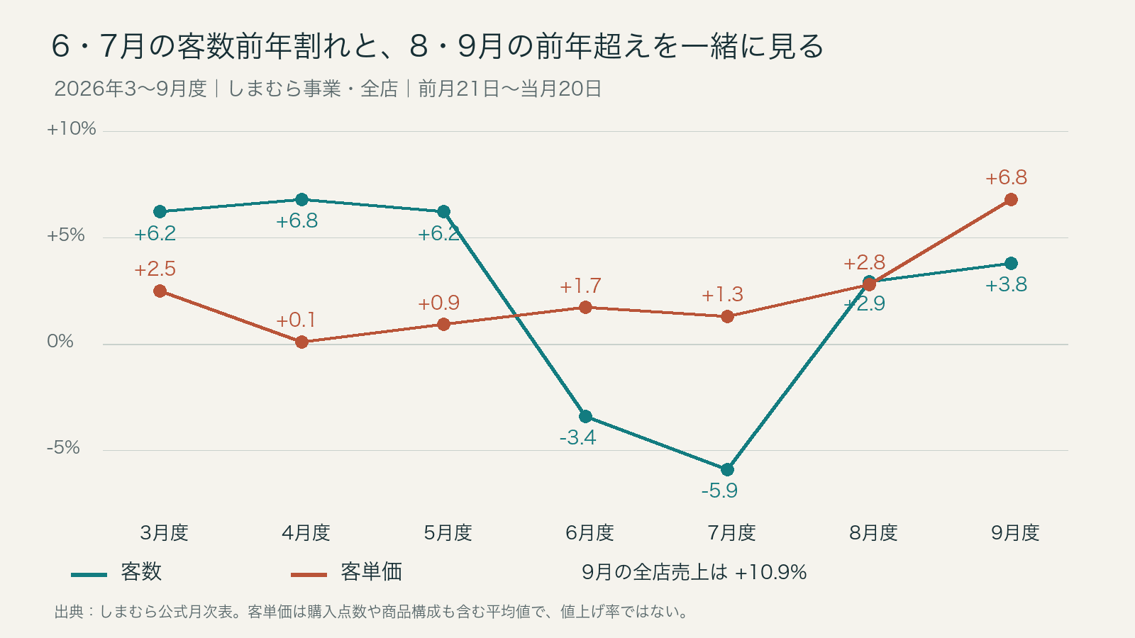 2026年3~9月度のしまむら事業全店の公表前年比。客数は6月マイナス3.4%、7月マイナス5.9%の後、8月プラス2.9%、9月プラス3.8%。客単価は9月プラス6.8%、同月の売上はプラス10.9%。月度は前月21日~当月20日。客単価は値上げ率ではない。