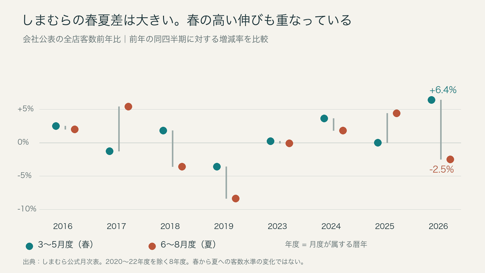 しまむら事業の全店客数前年比を2016~2026年度のうち2020~2022年度を除く8年度で比較。2026年度は3~5月度がプラス6.4%、6~8月度がマイナス2.5%。春の伸び率は8年度で最も高く、夏は2018年度マイナス3.6%、2019年度マイナス8.4%より高い。前年同四半期に対する伸び率で、春から夏への客数水準の変化ではない。
