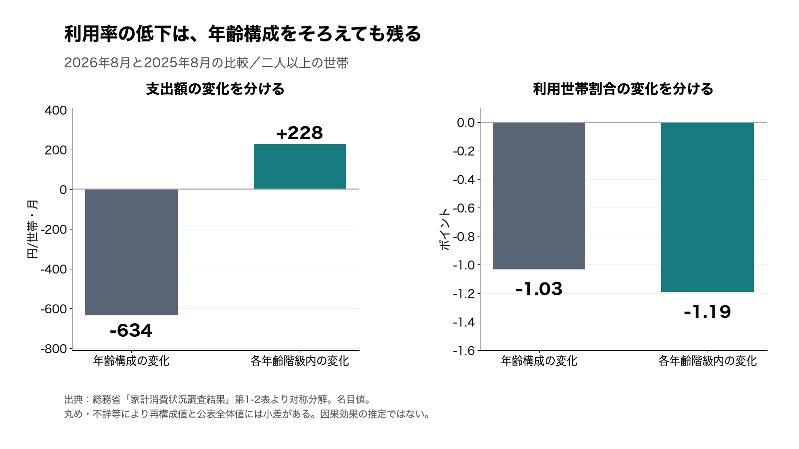 2026年8月と2025年8月の二人以上世帯の名目ネット支出と利用世帯割合を対称分解。支出の構成変化に対応する項は−634円、年齢階級内変化に対応する項は+228円。利用割合の対応する項は−1.03ポイントと−1.19ポイント。直接標準化の+199.67円・−1.27ポイントとは重みが異なる。
