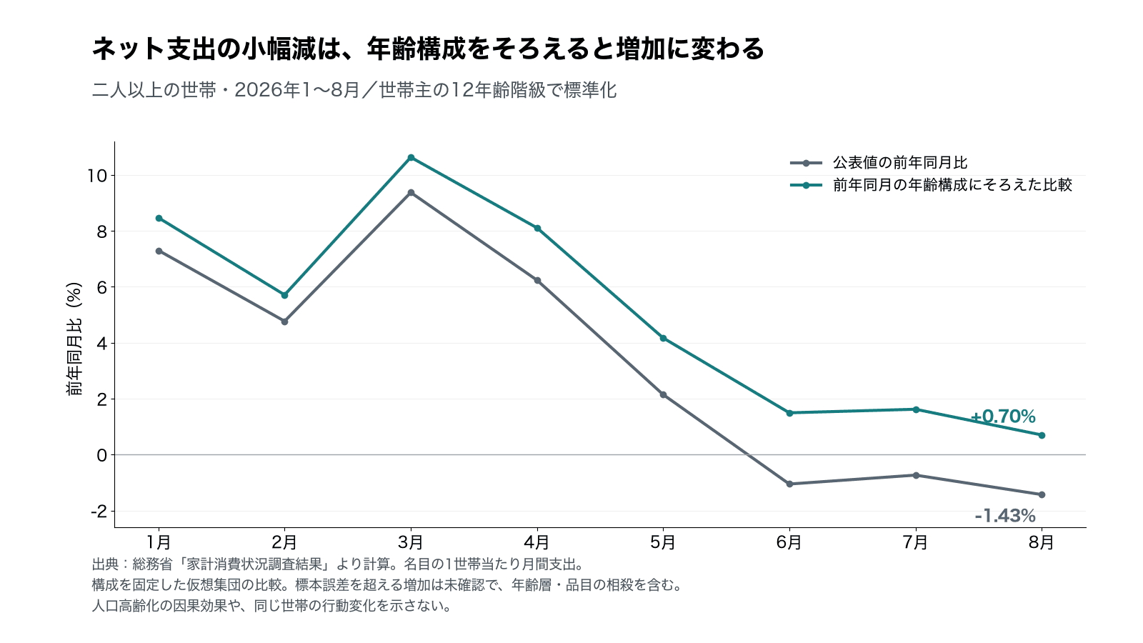 全国の二人以上世帯の1世帯当たり名目ネット支出について、2026年1~8月の前年同月比を公表平均と前年同月の世帯主年齢構成にそろえた平均で比較。6~8月は公表値が減少し、標準化値は増加。8月は公表値−1.43%、標準化値+0.70%。後者は仮想集団の点推計で、公表値の訂正ではない。標本誤差を超えた増加かは判定していない。