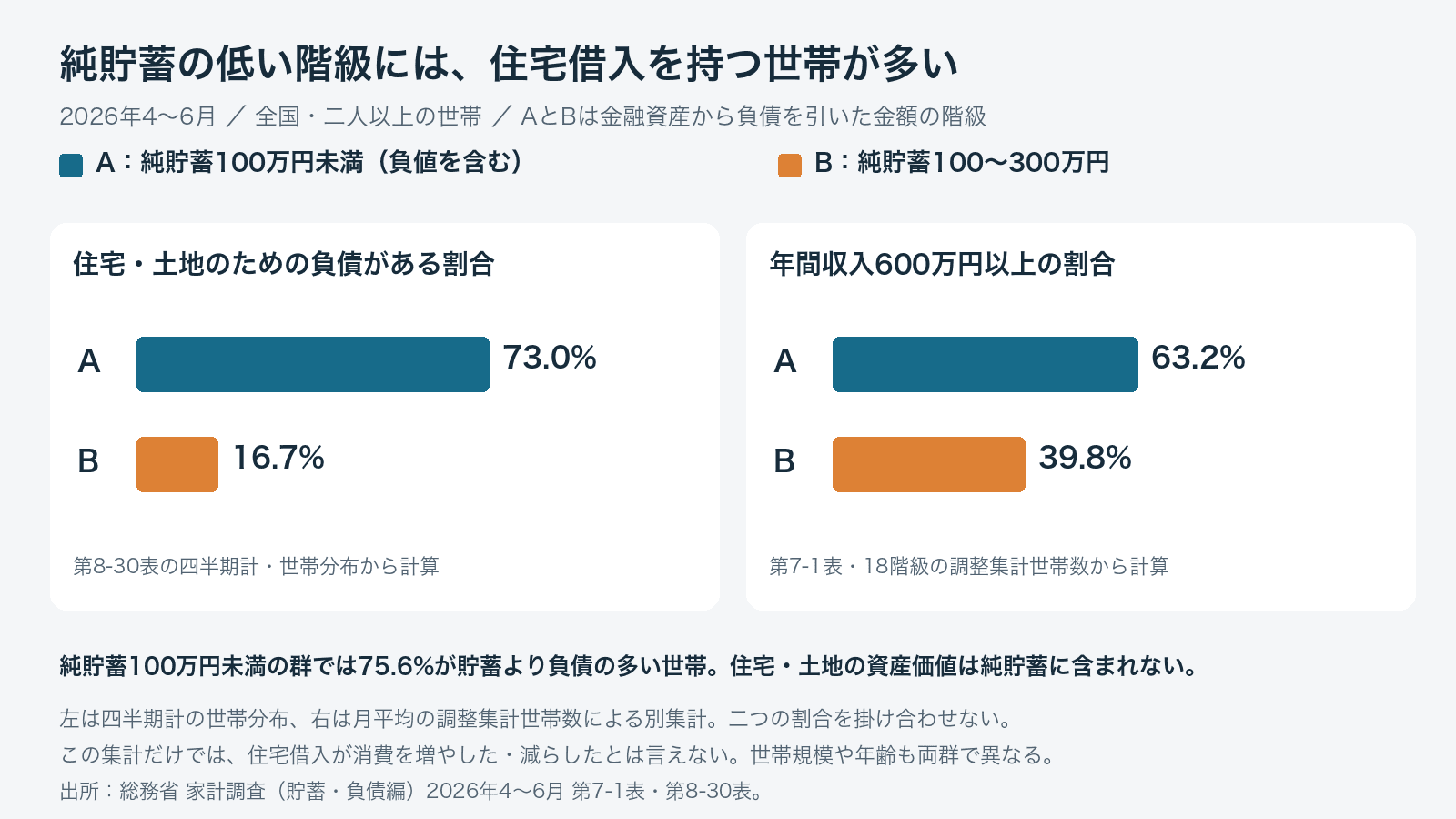 住宅土地の負債保有割合は純貯蓄100万円未満群73.0%、100~300万円群16.7%。年間収入600万円以上の割合はそれぞれ63.2%、39.8%。別集計の割合であり交差割合ではない。