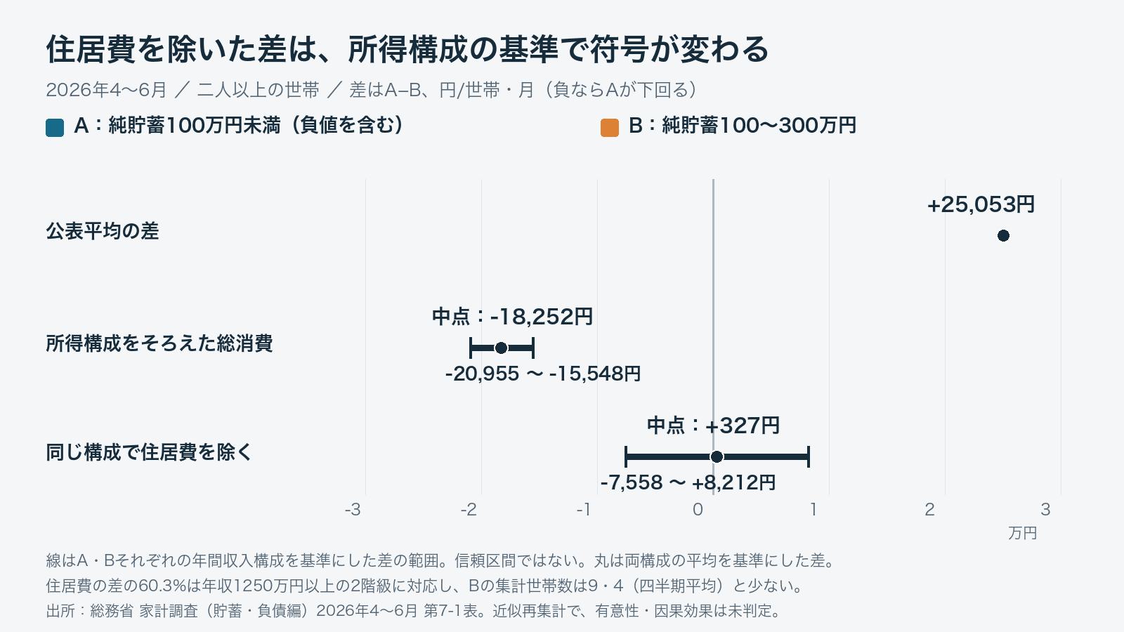 公表消費支出の差A−Bはプラス25,053円。年間収入構成をAまたはBの構成でそろえた総消費差はマイナス20,955~マイナス15,548円。住居を除いた差はマイナス7,558~プラス8,212円で符号が変わり、中点重みのプラス327円に固定できない。線は仕様の範囲で信頼区間ではない。