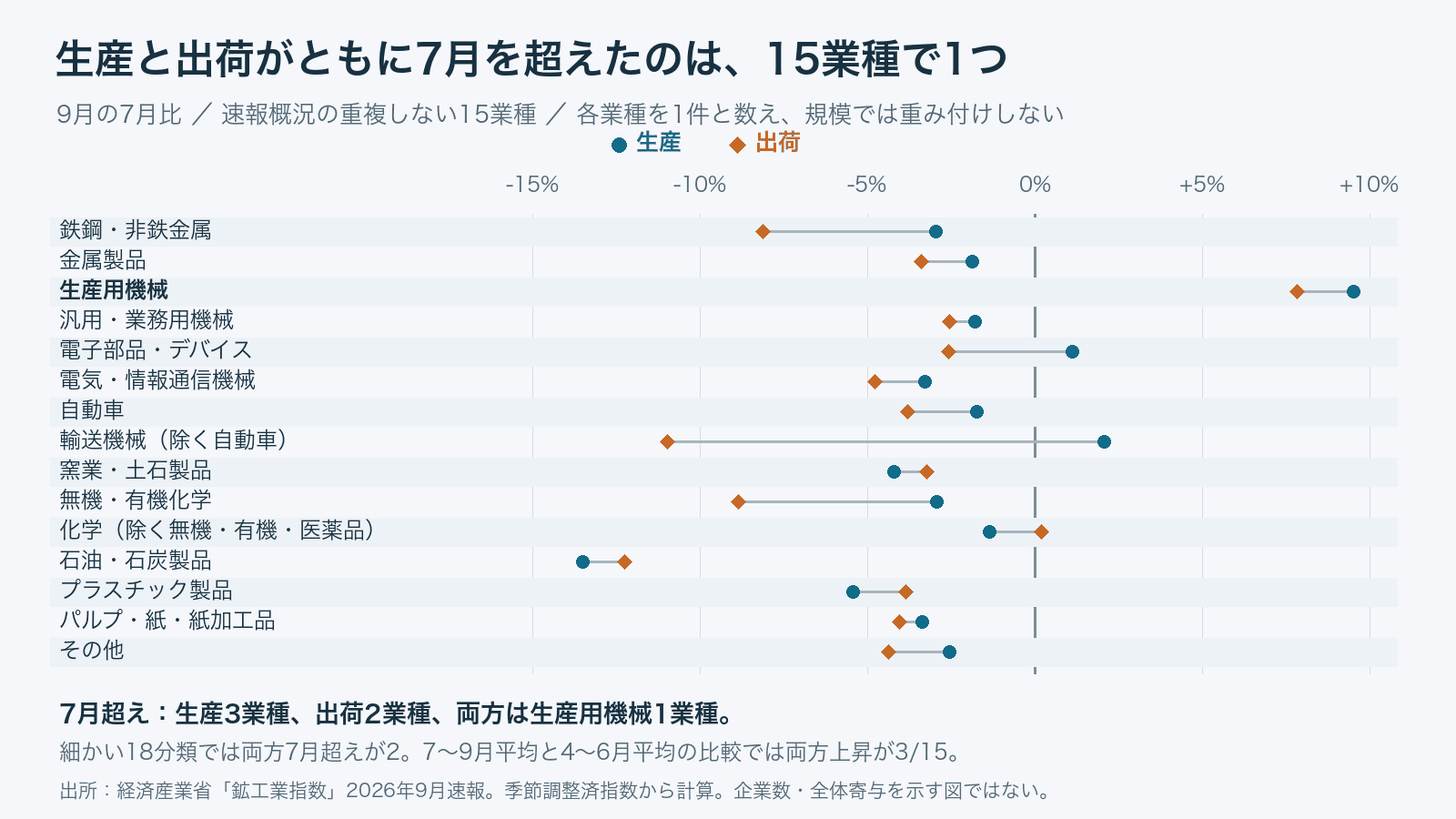 速報概況15業種について2026年9月の7月比を生産の丸と出荷のひし形で比較。生産が7月超えなのは3業種、出荷は2業種、両方超えは生産用機械1業種で、生産9.52%、出荷7.84%増。自動車は生産1.73%、出荷3.78%減。細分類18分類では両方7月超えは2、四半期平均では両方前期超えは3/15に変わる。業種数は規模で重み付けしていない。