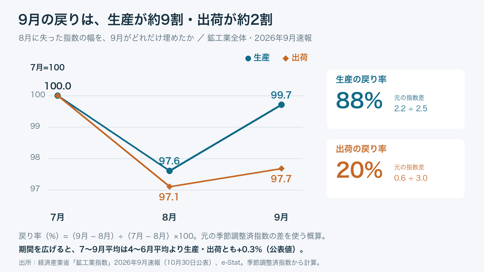 2026年7月を100とした季節調整済指数。生産は8月97.6から9月99.7へ、出荷は97.1から97.7へ戻る。8月減少幅に対する9月の戻り率は生産88%、出荷20%で、公表小数1桁の指数からの概算。7~9月平均は4~6月平均より生産・出荷とも公表値で0.3%上昇。
